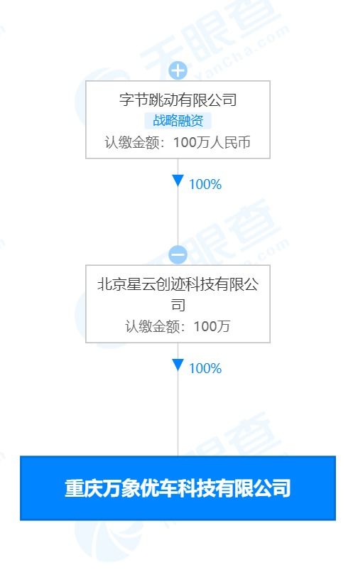 字節(jié)跳動關(guān)聯(lián)公司投資成立優(yōu)車科技，進(jìn)軍二手車與科技零售市場