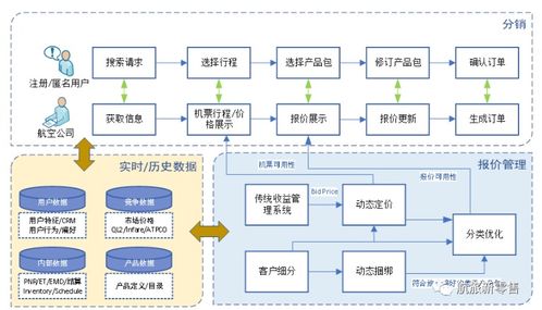零售化視角 航空公司定價與收益管理模式的數(shù)字化變革